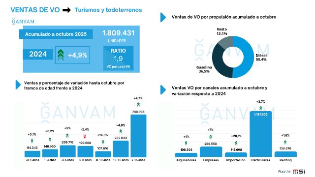 En octubre, las operaciones en la región cayeron un 2,7%, con 7.353 unidades vendidas - 5, Foto 5