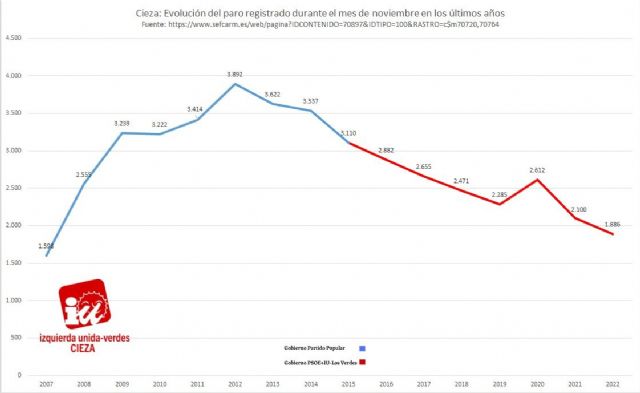 Penalva: Cieza registra el menor número de parados de los últimos 15 años en el mes de noviembre - 1, Foto 1