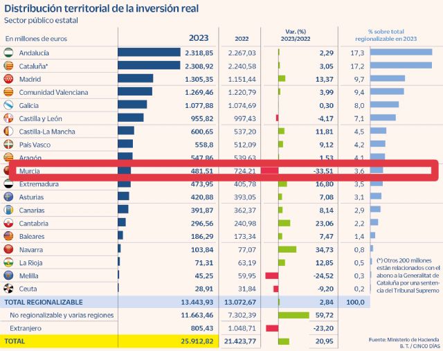 PP: Para hachazos, tijeretazos y recortes gordos a los murcianos y torreños los que nos da el Gobierno de Sánchez - 1, Foto 1