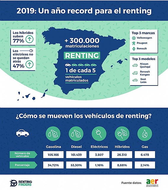 Los híbridos, los vehículos que más crecieron en el sector del renting en 2019 - 1, Foto 1