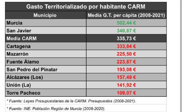 MC desvela los datos de la histórica discriminación del Gobierno de Murcia a la Comarca de Cartagena - 1, Foto 1