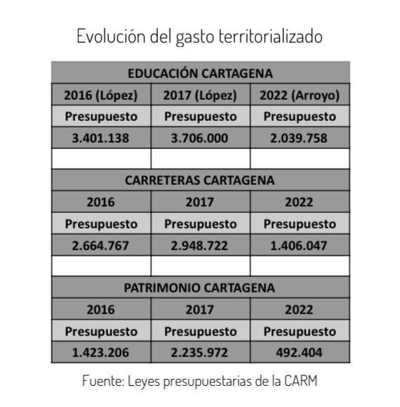 MC desvela los datos de la histórica discriminación del Gobierno de Murcia a la Comarca de Cartagena - 2, Foto 2