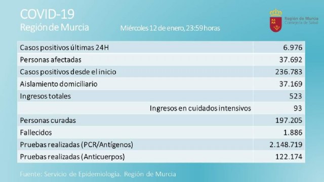 La Región de Murcia roza los 7.000 nuevos contagios y suma 4 muertes por COVID 19, Foto 2
