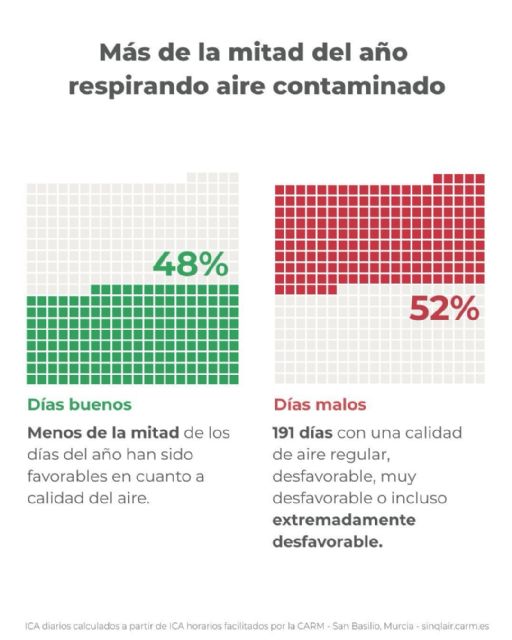 Más de la mitad de 2025 con aire contaminado y sin constancia de activación del protocolo municipal en Murcia - 2, Foto 2