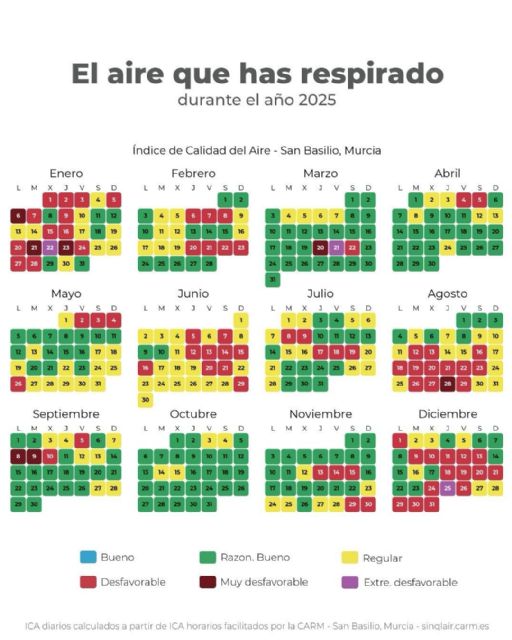 Más de la mitad de 2025 con aire contaminado y sin constancia de activación del protocolo municipal en Murcia - 3, Foto 3