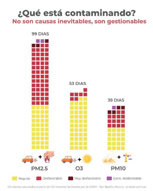 Más de la mitad de 2025 con aire contaminado y sin constancia de activación del protocolo municipal en Murcia - 4, Foto 4