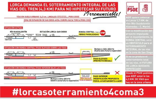 El PSOE insiste en que el soterramiento del AVE 4,3 km es irrenunciable para no hipotecar el desarrollo futuro de Lorca - 5, Foto 5