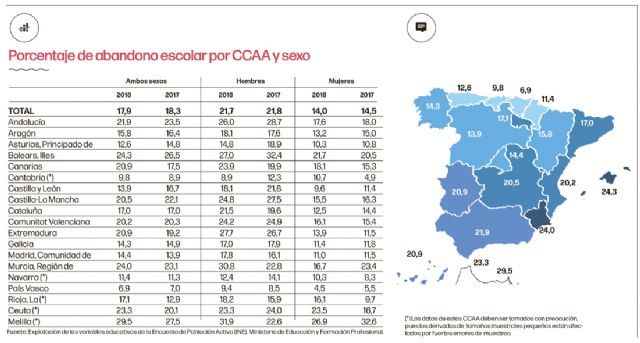 STERM Intersindical denuncia la alta tasa de abandono escolar - 1, Foto 1