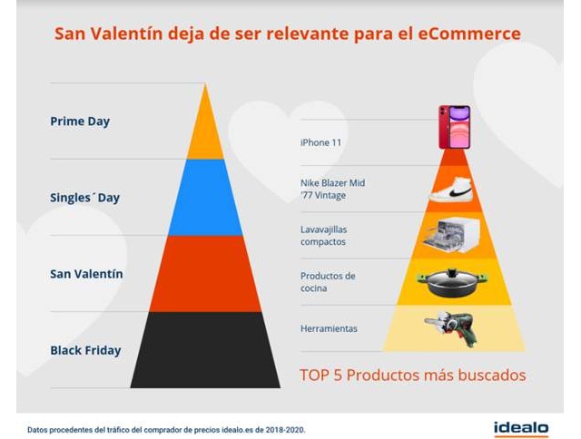 Los regalos preferidos por los españoles para San Valentín - 1, Foto 1