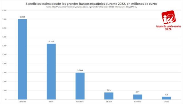 Penalva destaca que la gran banca obtiene beneficios de 21.000 millones - 1, Foto 1