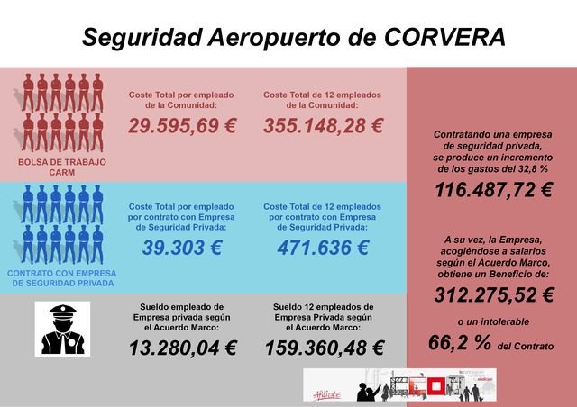 Nota de prensa de CCOO sobre Seguridad en el Aeropuerto de Corvera - 1, Foto 1