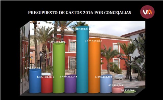 Presupuesto de Gastos 2016 por Concejalas, Foto 1