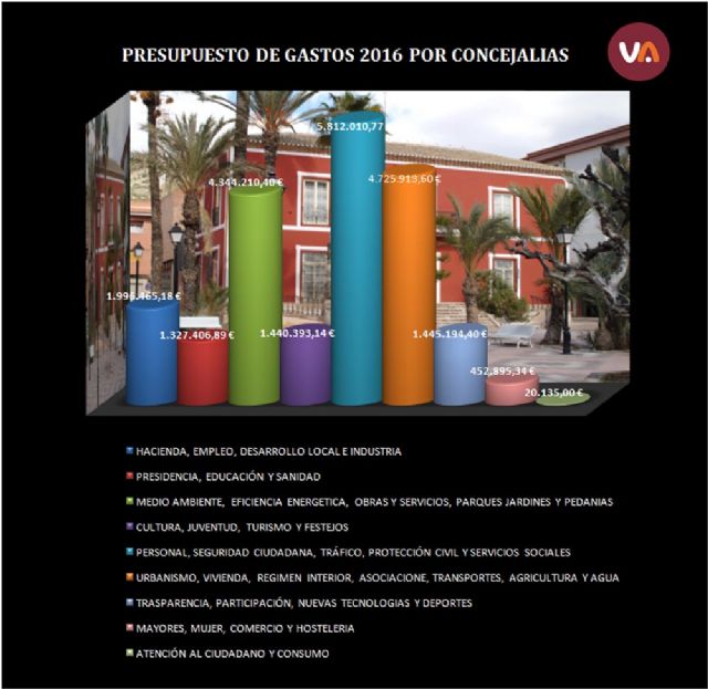 Presupuesto de Gastos 2016 por Concejalas, Foto 2