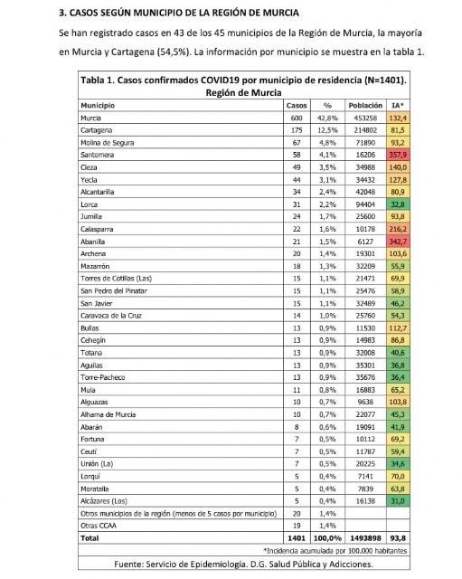 El ayuntamiento pide que se aclare si hay algún caso de Coronavirus en Aledo - 1, Foto 1