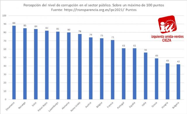 Jóvenes de IU-Verdes de Cieza: El 64% de los españoles piensa que los gobiernos están controlados por intereses privados - 1, Foto 1