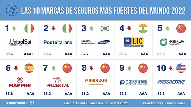 MAPFRE y Grupo Catalana Occidente son las marcas aseguradoras españolas más valiosas según Brand Finance - 1, Foto 1