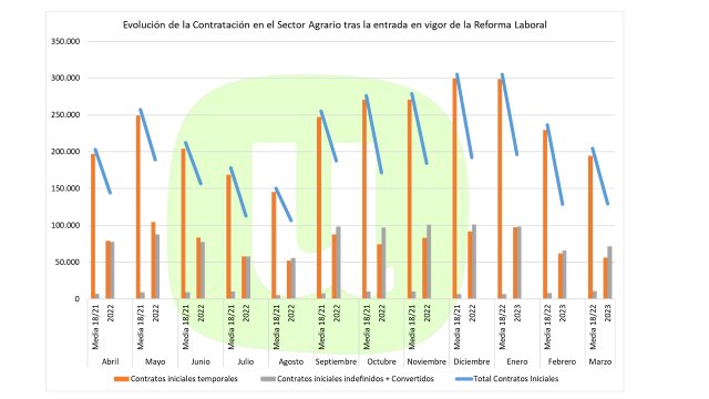 Unión de Uniones apunta que la contratación en el sector agrario ha caído un 34%, tras un año de reforma laboral - 1, Foto 1