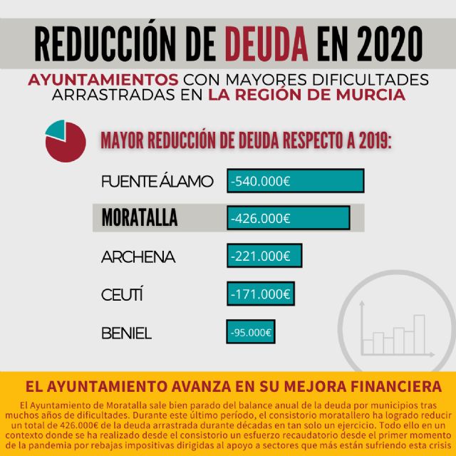 El Ayuntamiento de Moratalla logra reducir 426.000€ de deuda en el último año y avanza en la mejora de su salud financiera - 1, Foto 1