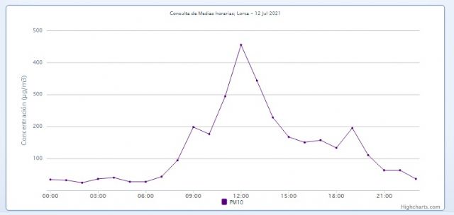 La fuerte intrusión de aire sahariano provocó que este lunes se superara el valor límite diario de partículas PM10 con una media de 129 µg/m3 - 1, Foto 1