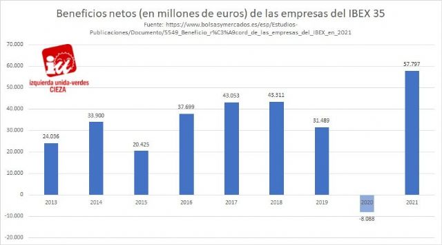 IU-Verdes de Cieza: La empresas del IBEX 35 obtuvieron 58.000 millones de euros de beneficios en 2021 - 1, Foto 1