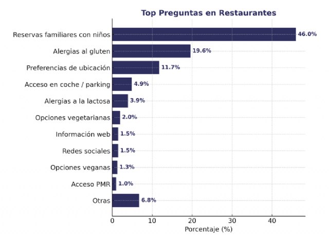 El 27% de las llamadas a restaurantes ya son para consultas relacionadas con necesidades alimentarias especiales - 1, Foto 1