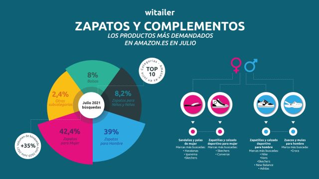 Calzado y complementos, los productos más demandados en Amazon en julio - 1, Foto 1