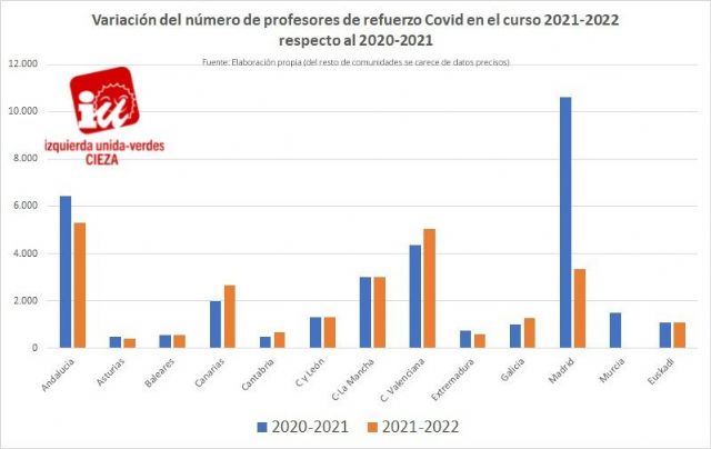 IU-Verdes de Cieza: Murcia, junto con Madrid y Andalucía, son las Comunidades Autónomas que más reducen el número de profesores - 1, Foto 1