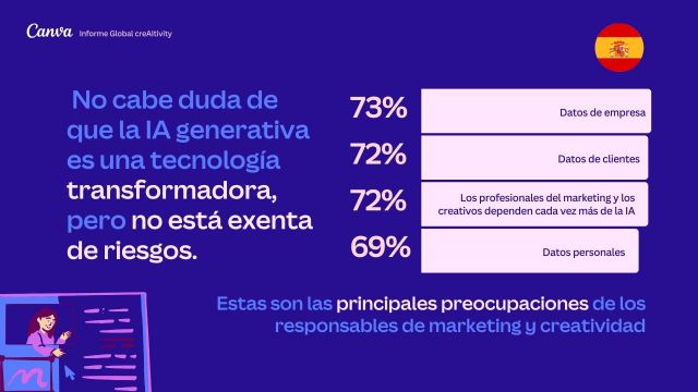 El 75% de los líderes creativos y de marketing consideran que la IA generativa es una parte esencial de sus herramientas creativas - 1, Foto 1