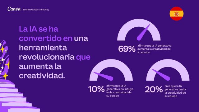 El 75% de los líderes creativos y de marketing consideran que la IA generativa es una parte esencial de sus herramientas creativas - 2, Foto 2