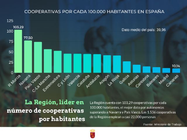La Región de Murcia es la comunidad con más cooperativas por número de habitantes - 1, Foto 1