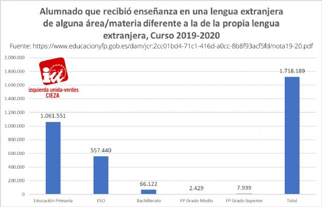 IU-Verdes de Cieza cuestiona el actual sistema escolar bilingüe - 1, Foto 1