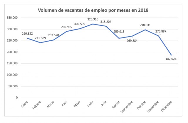 En diciembre, InfoJobs registra más de 1.900 puestos de trabajo en Murcia - 1, Foto 1