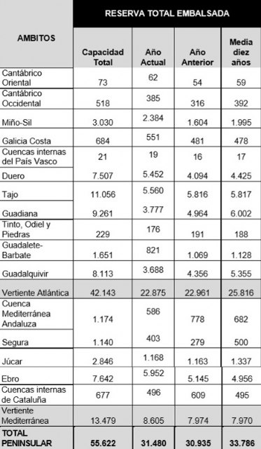 La reserva hidráulica española se encuentra al 56,6 por ciento de su capacidad - 2, Foto 2