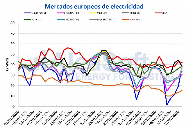 La variabilidad de la eólica volvió a determinar el comportamiento de los precios de los mercados - 1, Foto 1