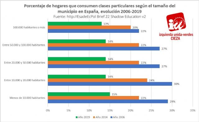 IU-Verdes de Cieza alerta de que el impacto de la educación en la sombra sobre la equidad educativa es negativo - 1, Foto 1