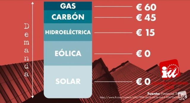 IU-Verdes de Cieza denuncia las trampas del mercado marginalista y los efectos de la pobreza energética - 1, Foto 1