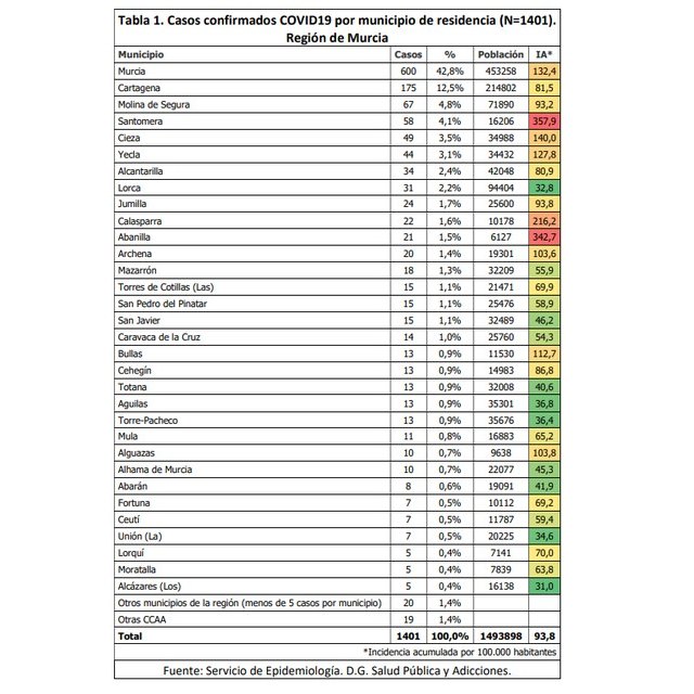 ¿Cuántos infectados por coronavirus hay en Lorca? - 2, Foto 2