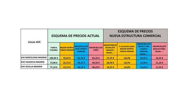 Renfe estrena un nuevo modelo comercial para AVE y Larga Distancia que permitirá comprar billetes ‘a la carta’ - 2, Foto 2