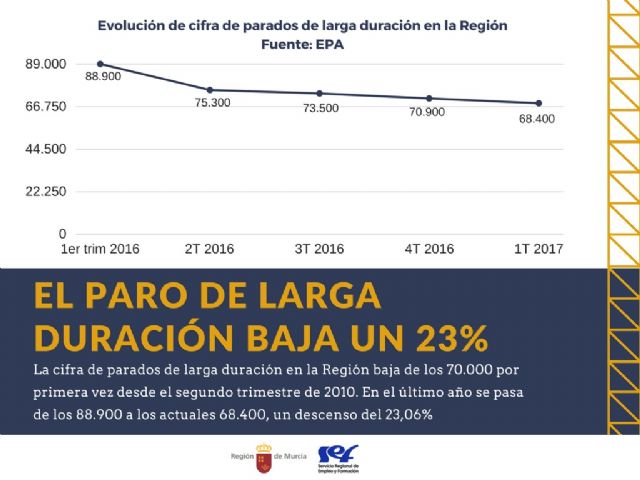 La Región tiene 20.000 parados de larga duración menos que hace un año y llega a su menor cifra total desde 2010 - 1, Foto 1