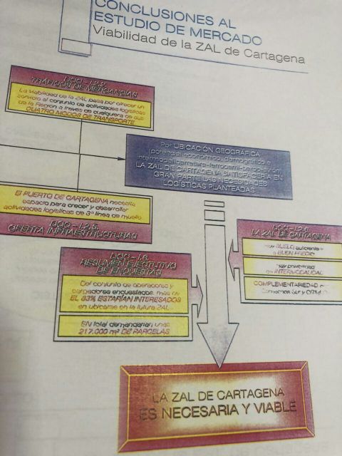 José López insta al Puerto de Cartagena a que financie íntegramente el traslado del Depósito Franco al Polígono Industrial de Los Camachos - 2, Foto 2
