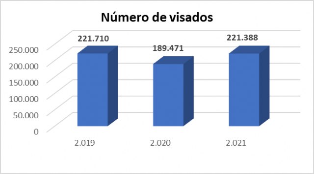Los proyectos visados en 2021 recuperaron los niveles de 2019, previos a la pandemia de la COVID-19 - 1, Foto 1