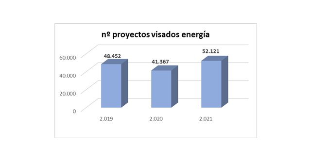 Los proyectos visados en 2021 recuperaron los niveles de 2019, previos a la pandemia de la COVID-19 - 2, Foto 2