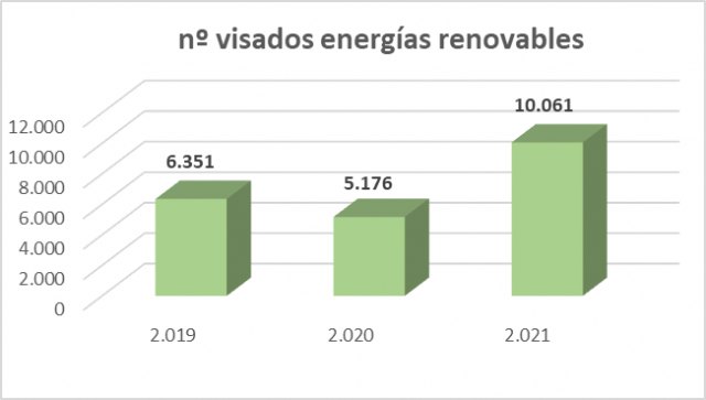 Los proyectos visados en 2021 recuperaron los niveles de 2019, previos a la pandemia de la COVID-19 - 3, Foto 3