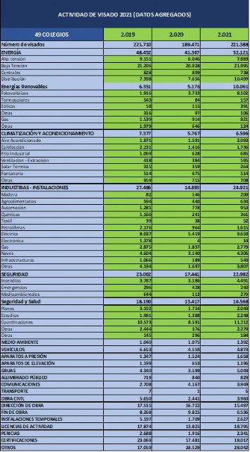 Los proyectos visados en 2021 recuperaron los niveles de 2019, previos a la pandemia de la COVID-19 - 5, Foto 5