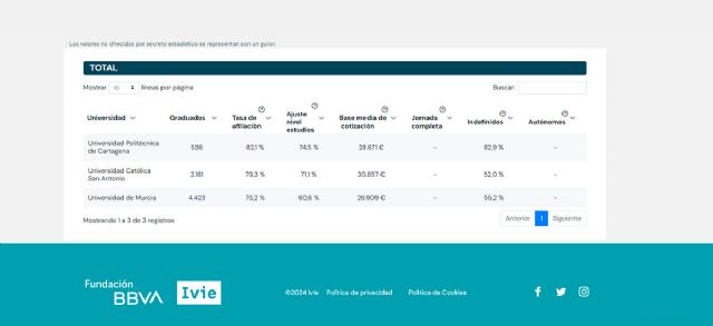 Los egresados de la UPCT lideran el porcentaje de afiliación y la contratación indefinida en el ranking de la Fundación BBVA de universidades de la Región - 1, Foto 1