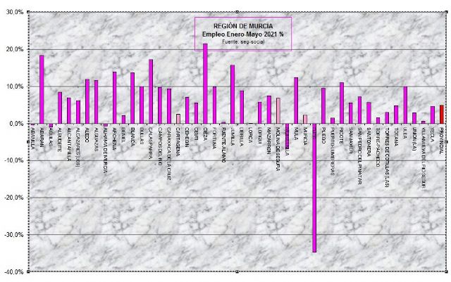 Cieza es la ciudad de la Región de Murcia donde más empleo se ha creado durante los cinco primeros meses de 2021 - 1, Foto 1