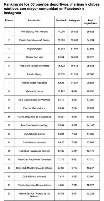 Puerto Sotogrande se sitúa entre las marinas espa&ntilde;olas con mayor presencia digital en redes sociales - 2, Foto 2