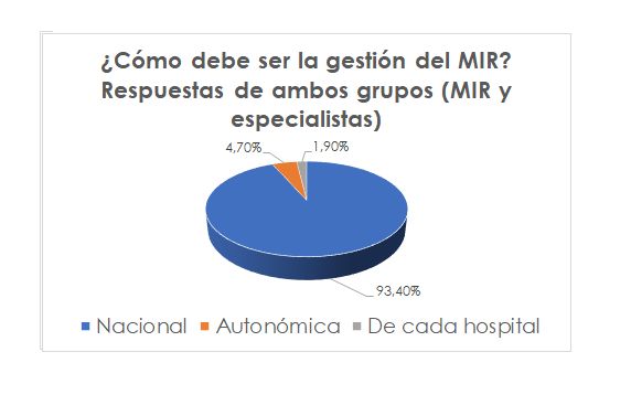 Más del 90% de los residentes y de los especialistas de Medicina Interna estima que la gestión del MIR debe ser nacional - 2, Foto 2