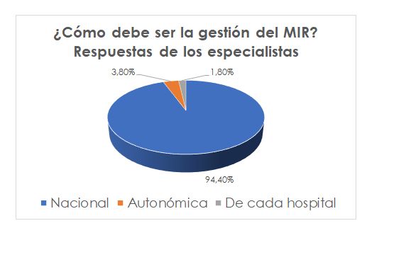 Más del 90% de los residentes y de los especialistas de Medicina Interna estima que la gestión del MIR debe ser nacional - 3, Foto 3