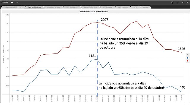 Datos de incidencia del Covid 19 en Totana las últimas 24 horas: solo 2 positivos
